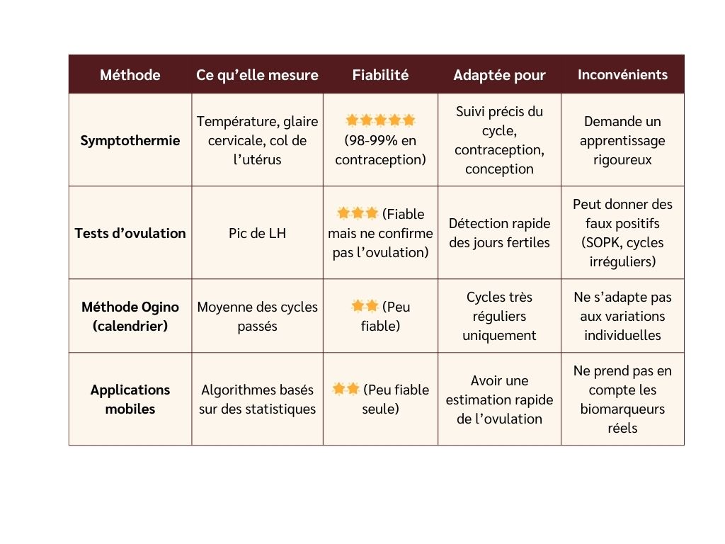 Tableau comparatif des différentes méthodes de suivi du cycle menstruel (symptothermie, tests d’ovulation, applications mobiles, méthode Ogino) avec leurs avantages et inconvénients.